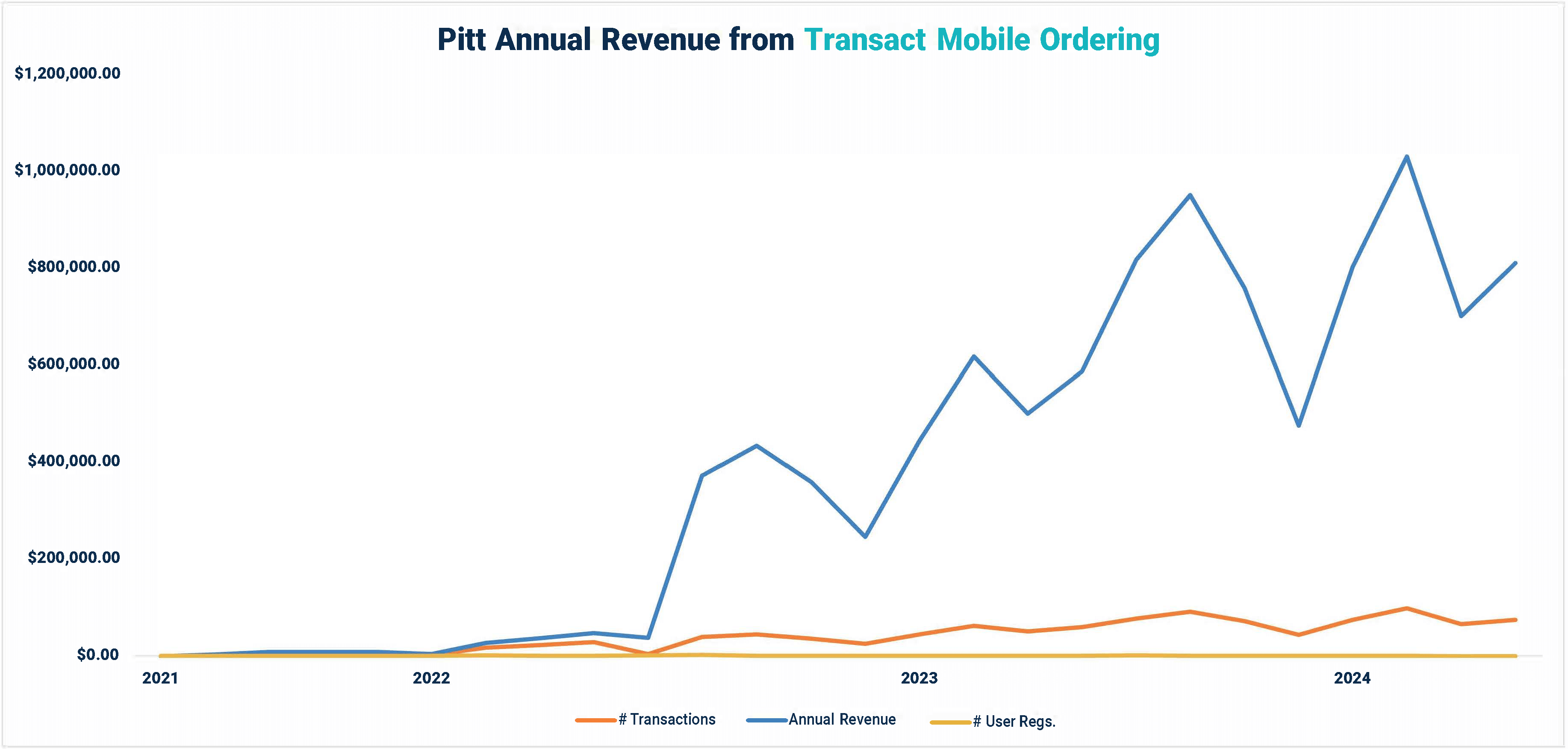 pitt-mobile-ordering-annual-growth-2024