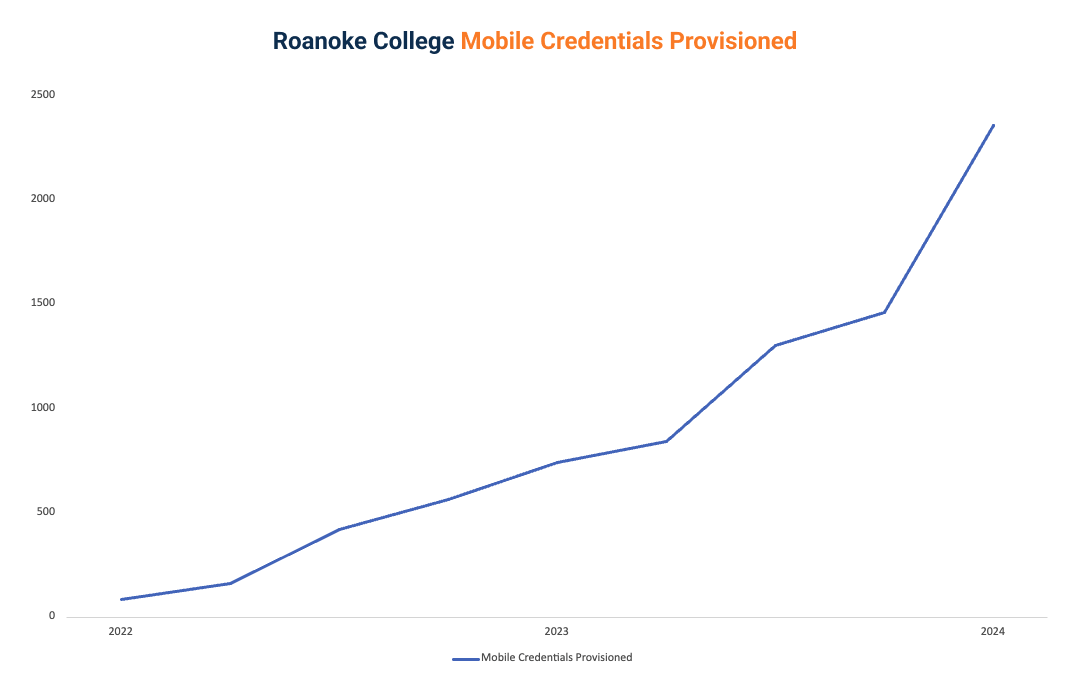 roanoke-college-mobile-credentials-provisioned